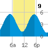 South Ashley Bridge tide chart for Thursday, November 9, 2023