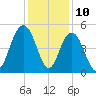 South Ashley Bridge tide chart for Sunday, December 10, 2023