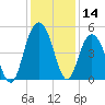 South Ashley Bridge tide chart for Thursday, December 14, 2023