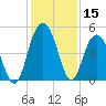 South Ashley Bridge tide chart for Friday, December 15, 2023