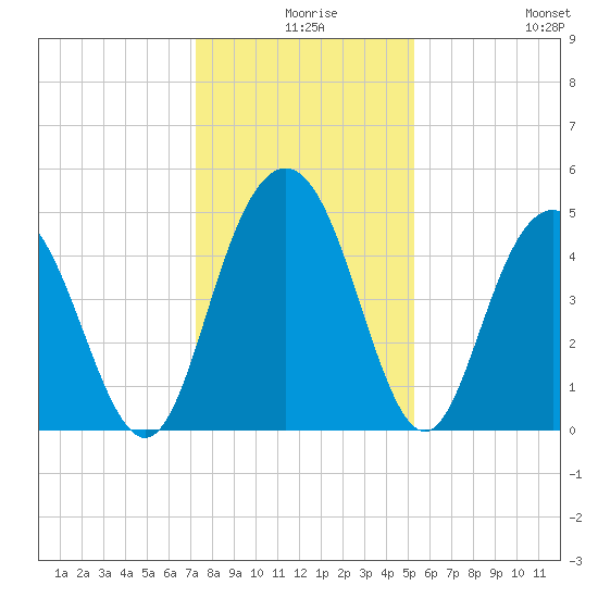 South Ashley Bridge tide chart for Sunday, December 17, 2023