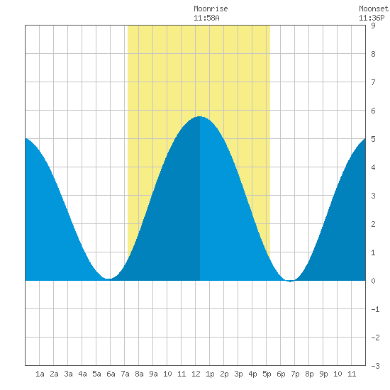 South Ashley Bridge tide chart for Monday, December 18, 2023