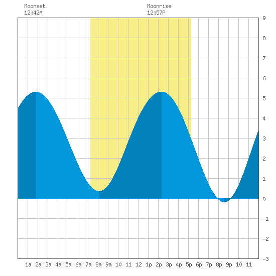South Ashley Bridge tide chart for Wednesday, December 20, 2023