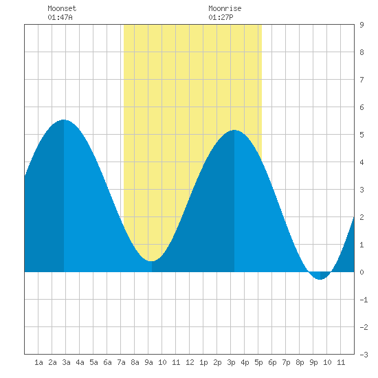 South Ashley Bridge tide chart for Thursday, December 21, 2023