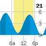 South Ashley Bridge tide chart for Thursday, December 21, 2023