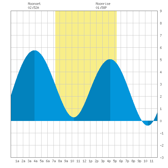 South Ashley Bridge tide chart for Friday, December 22, 2023
