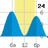 South Ashley Bridge tide chart for Sunday, December 24, 2023