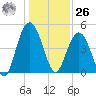 South Ashley Bridge tide chart for Tuesday, December 26, 2023