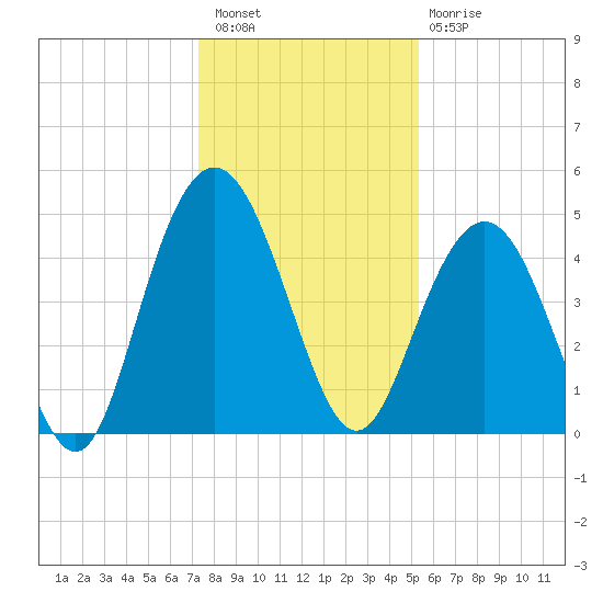 South Ashley Bridge tide chart for Wednesday, December 27, 2023