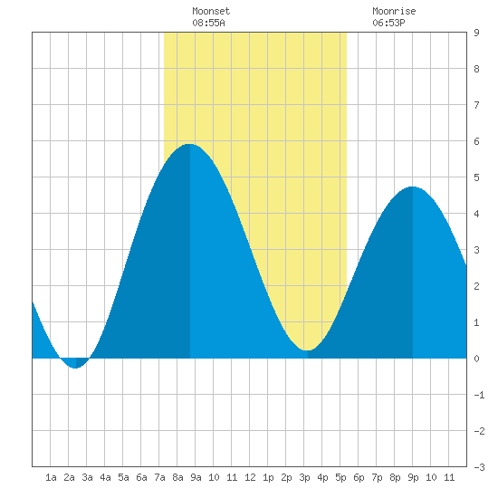 South Ashley Bridge tide chart for Thursday, December 28, 2023