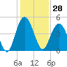 South Ashley Bridge tide chart for Thursday, December 28, 2023