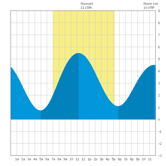 South Ashley Bridge tide chart for Saturday, December 2, 2023