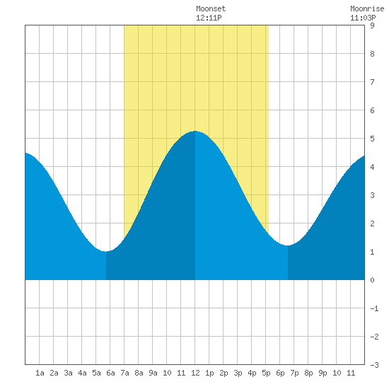 South Ashley Bridge tide chart for Sunday, December 3, 2023