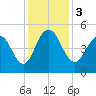 South Ashley Bridge tide chart for Sunday, December 3, 2023