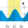 South Ashley Bridge tide chart for Monday, December 4, 2023