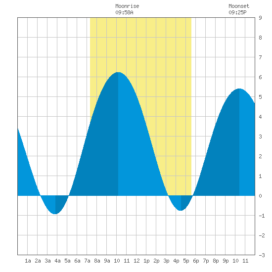 South Ashley Bridge tide chart for Sunday, January 14, 2024