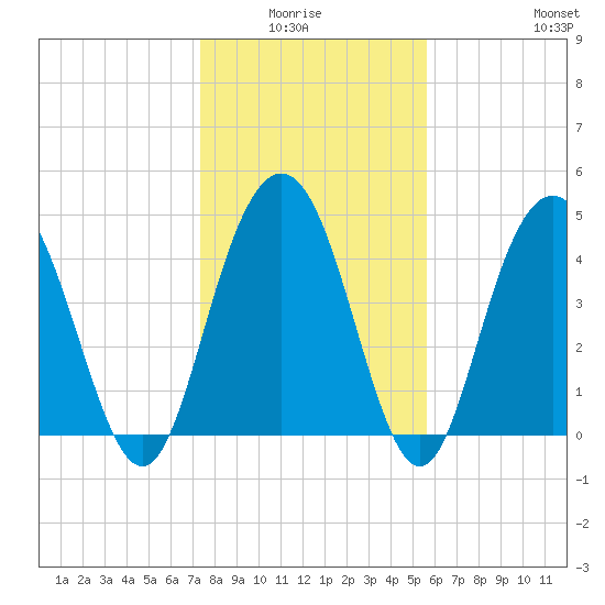 South Ashley Bridge tide chart for Monday, January 15, 2024