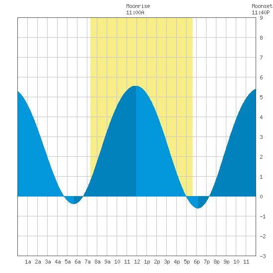 South Ashley Bridge tide chart for Tuesday, January 16, 2024