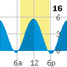 South Ashley Bridge tide chart for Tuesday, January 16, 2024