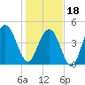 South Ashley Bridge tide chart for Thursday, January 18, 2024