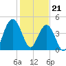 South Ashley Bridge tide chart for Sunday, January 21, 2024