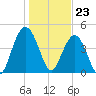 South Ashley Bridge tide chart for Tuesday, January 23, 2024