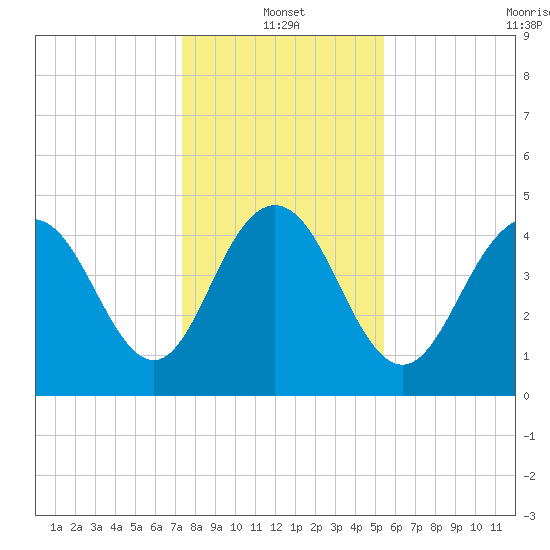 South Ashley Bridge tide chart for Tuesday, January 2, 2024