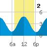 South Ashley Bridge tide chart for Tuesday, January 2, 2024