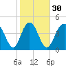 South Ashley Bridge tide chart for Tuesday, January 30, 2024
