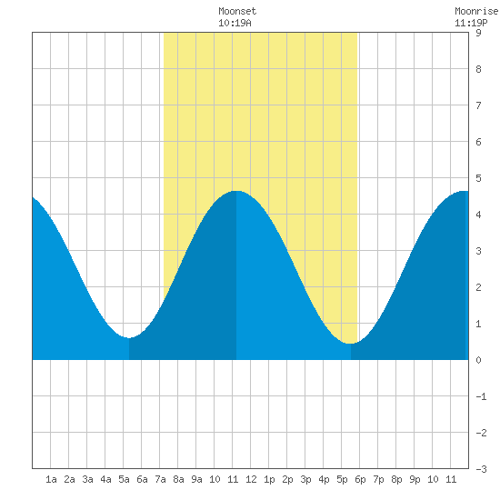 South Ashley Bridge tide chart for Wednesday, January 31, 2024