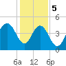 South Ashley Bridge tide chart for Friday, January 5, 2024