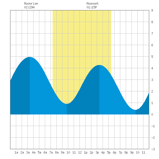 South Ashley Bridge tide chart for Saturday, January 6, 2024