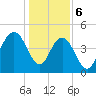 South Ashley Bridge tide chart for Saturday, January 6, 2024