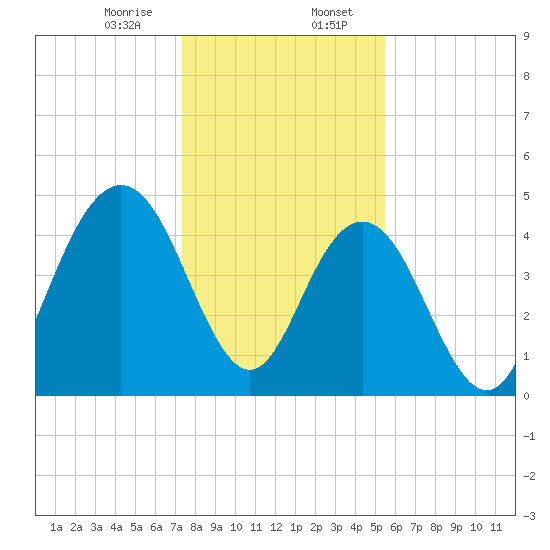 South Ashley Bridge tide chart for Sunday, January 7, 2024