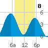 South Ashley Bridge tide chart for Monday, January 8, 2024