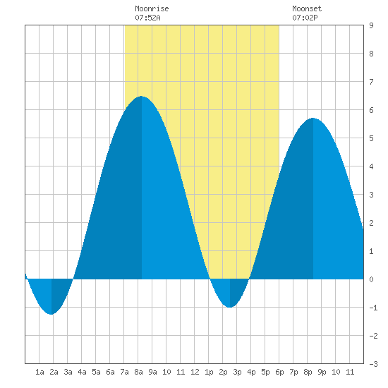 South Ashley Bridge tide chart for Saturday, February 10, 2024