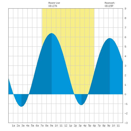 South Ashley Bridge tide chart for Sunday, February 11, 2024