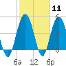 South Ashley Bridge tide chart for Sunday, February 11, 2024