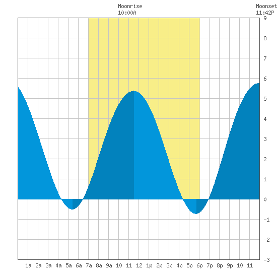 South Ashley Bridge tide chart for Wednesday, February 14, 2024