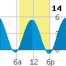 South Ashley Bridge tide chart for Wednesday, February 14, 2024
