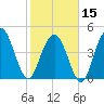 South Ashley Bridge tide chart for Thursday, February 15, 2024