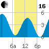 South Ashley Bridge tide chart for Friday, February 16, 2024