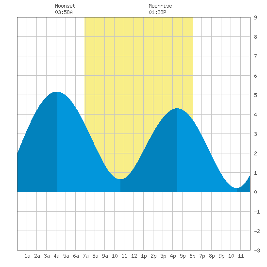 South Ashley Bridge tide chart for Monday, February 19, 2024