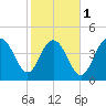 South Ashley Bridge tide chart for Thursday, February 1, 2024