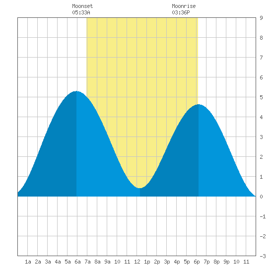 South Ashley Bridge tide chart for Wednesday, February 21, 2024