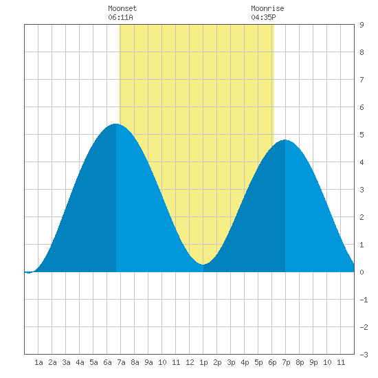South Ashley Bridge tide chart for Thursday, February 22, 2024