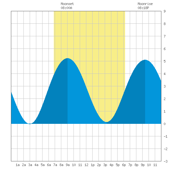 South Ashley Bridge tide chart for Monday, February 26, 2024