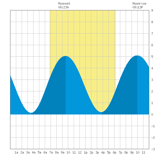 South Ashley Bridge tide chart for Tuesday, February 27, 2024