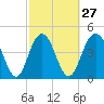 South Ashley Bridge tide chart for Tuesday, February 27, 2024