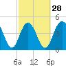 South Ashley Bridge tide chart for Wednesday, February 28, 2024